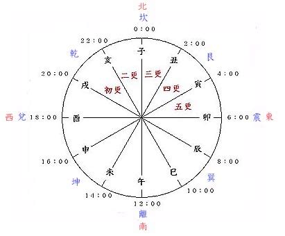 天干地支方位|十二方位